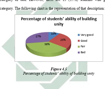 Figure 4.5Percentage of students’ ability of building unity
