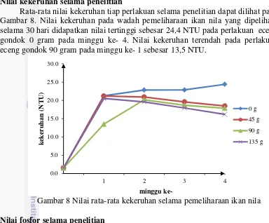 Gambar 8. Nilai kekeruhan pada wadah pemeliharaan ikan nila yang dipelihara 