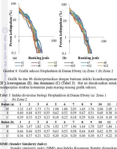 Gambar 8  Grafik suksesi fitoplankton di Danau Ebony (a) Zona 1 (b) Zona 2 
