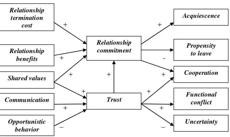 Gambar 4 . Model Key Mediating Variables (KMV) dari Relationship  Marketing 