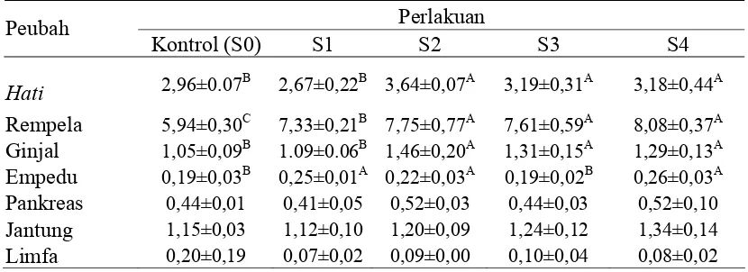 Tabel 7. Rataan berat organ dalam Itik Mojosari Alabio Jantan (%) 