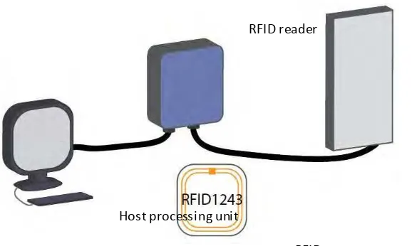 Figure 2.1: The component of RFID system. RFID tag 