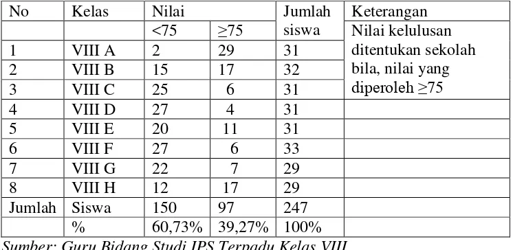 Tabel 1. Hasil Ujian Tengah Semester Pelajaran IPS Terpadu Kelas VIII Semester Ganjil SMP Negeri 23 Bandar Lampung Tahun Pelajaran 2013/2014 