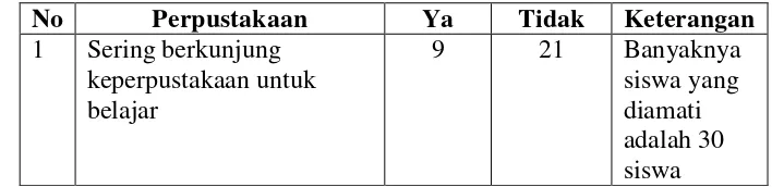 Tabel 3.   Pemanfaatan Fasilitas belajar di SMP Negeri 23 Bandar Lampung 