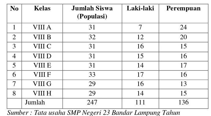Tabel 6.   Data Jumlah Siswa Kelas VIII di SMP Negeri 23 Bandar Lampung 