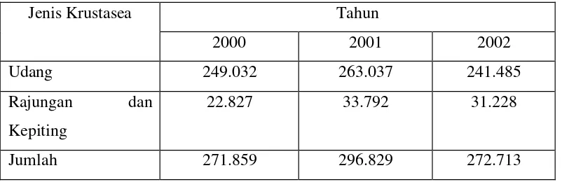 Tabel 2. Produksi krustasea di Indonesia pada tahun 2000-2002 (ton) 