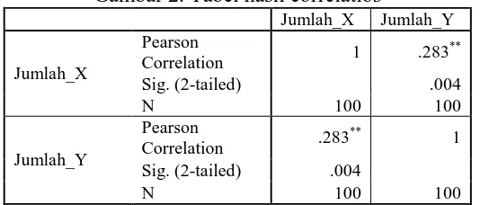 Gambar 2. Tabel hasil correlatios Jumlah_X Jumlah_Y 