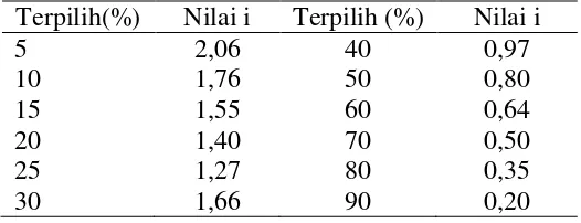 Tabel 1.  Nilai intensitas seleksi (i) pada kemajuan genetik 
