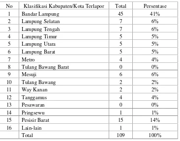 Tabel 2. Jumlah laporan berdasarkan klasifikasi Kabupaten/Kota terlapor