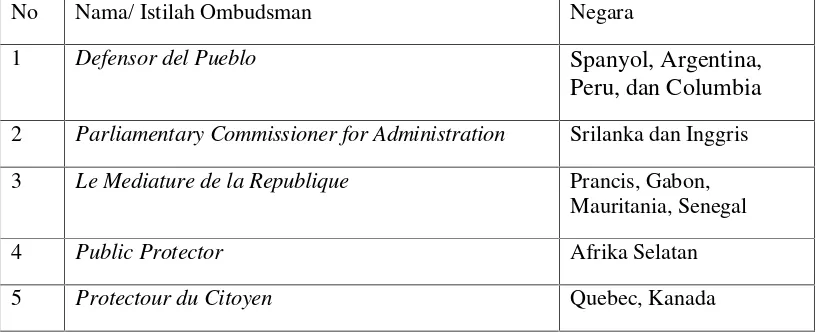 Tabel 5. Istilah-istilah Ombudsman di Dunia