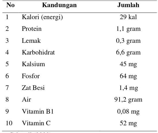 Tabel 2 . Gizi yang Terkandung dalam 100 gram Buah Pare 