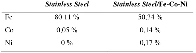 Tabel 4. Kadar Logam (%) dalam Stainless Steel dan Stainless Steel/Fe-Co-Ni 
