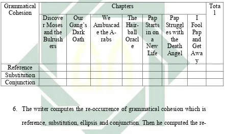 Table Kinds of Grammatical Cohesion in Mark Twain’s Novel 
