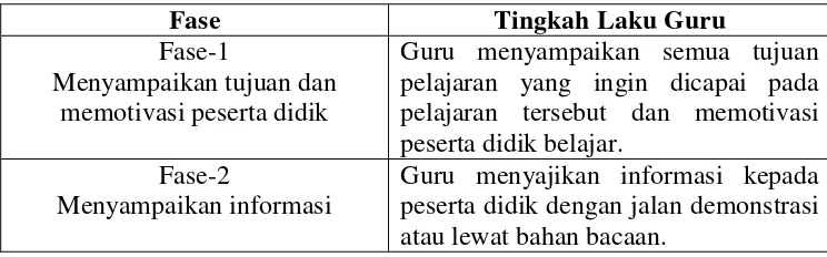 Tabel 2 Langkah-Langkah Model Pembelajaran Kooperatif 