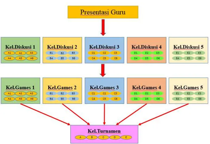 Gambar 1 Pola Kelompok Permainan tipe TGT 