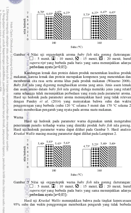 Gambar 4 Nilai uji organoleptik aroma  baby fish nila goreng (keterangan:        