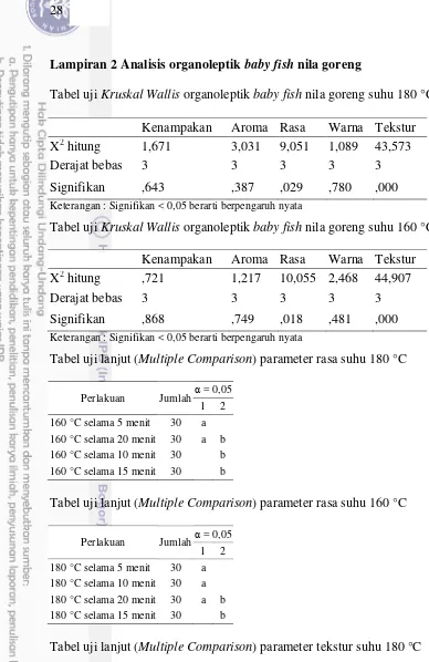 Tabel uji lanjut (Multiple Comparison) parameter tekstur suhu 180 °C 