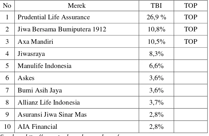 Tabel 2. Top Brand Index 2012 Perusahaan Asuransi 