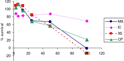 Fig. 4: Graph of survival percentage of essential oil, C-7 isolate, reference of XNT, and Cisplatin
