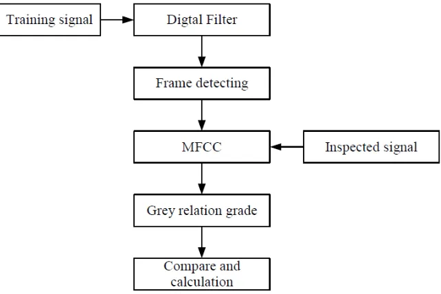 Figure 2.1: Structure of the voice recognition controller via grey relational analysis 