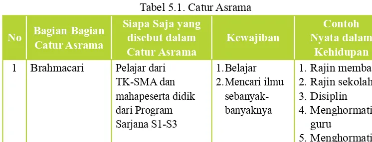 Tabel 5.1. Catur Asrama