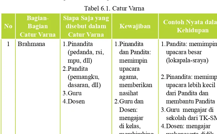 Tabel 6.1. Catur Varna