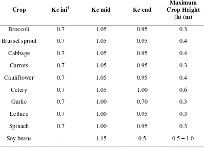 Tabel 4. Nilai koefisien konsumtif (Kc) pada beberapa tanaman 