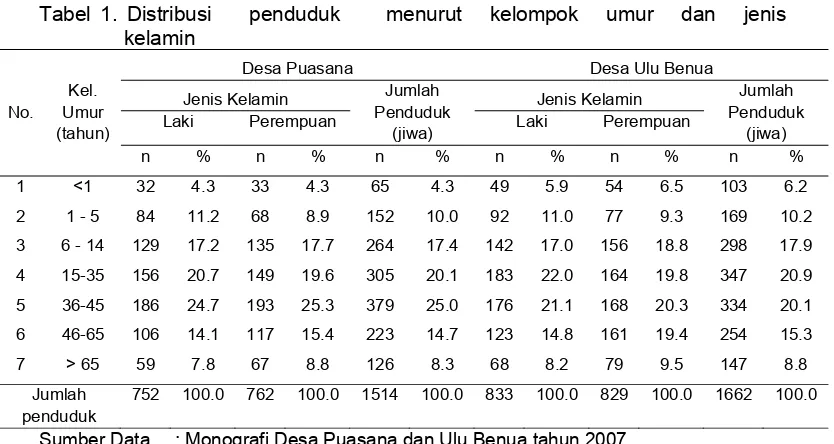 Tabel 1. Distribusi    penduduk     menurut   kelompok   umur   dan   jenis   
