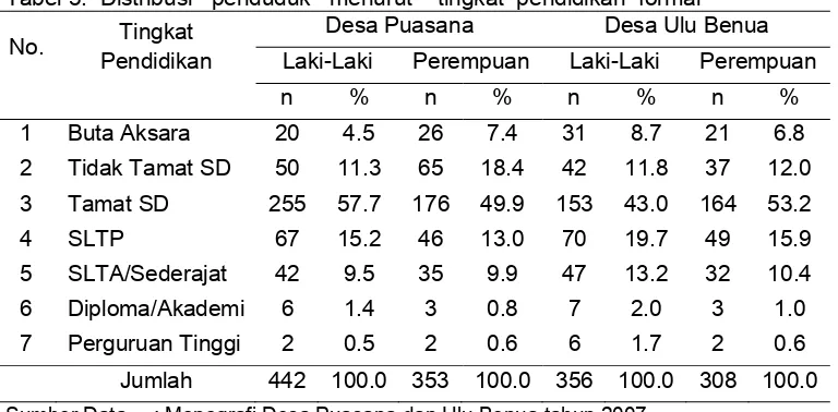 Tabel 3.  Distribusi   penduduk   menurut    tingkat  pendidikan  formal   Desa Puasana Desa Ulu Benua 