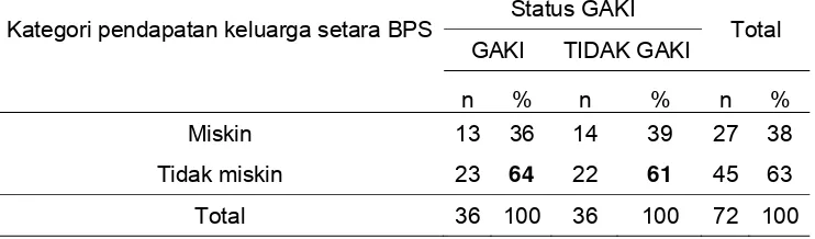 Tabel 6. Distribusi   contoh menurut pendapatan orang tua dan status   GAKI  