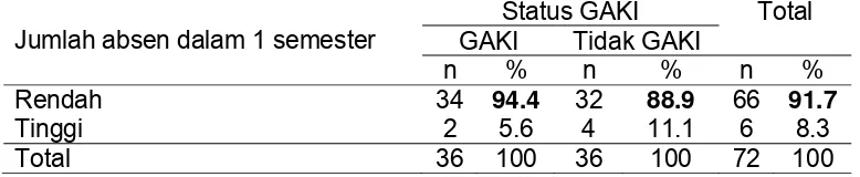 Tabel 10. Distribusi  contoh  berdasarkan  prestasi belajar dan status GAKI  