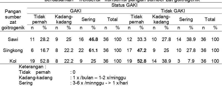 Tabel 13.  Sebaran   contoh    yang menderita GAKI dan tidak menderita GAKI 