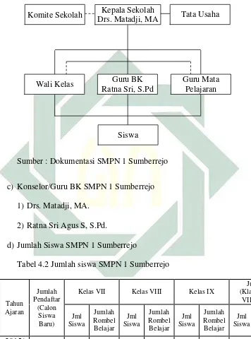 Tabel 4.2 Jumlah siswa SMPN 1 Sumberrejo 