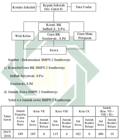 Tabel 4.4 Jumlah siswa SMPN 2 Sumberrejo 