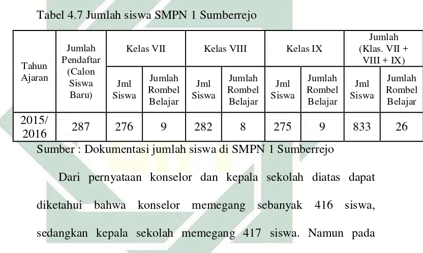 Tabel 4.7 Jumlah siswa SMPN 1 Sumberrejo 