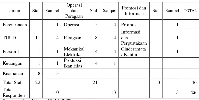 Tabel 3. Sampel Responden Kelompok Staf/Karyawan 