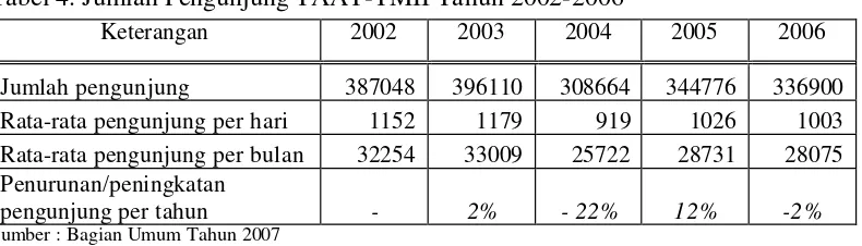 Tabel 4. Jumlah Pengunjung TAAT-TMII Tahun 2002-2006  