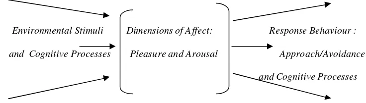 Gambar 4. The Mehrebian-Russel Stimulus Response Model 