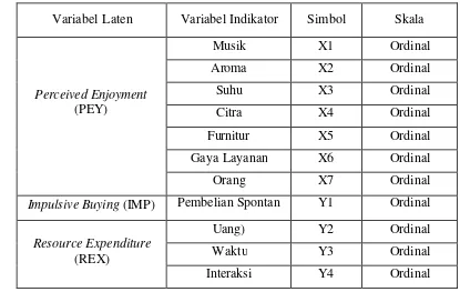 Tabel 4. Daftar dan Simbol Variabel Laten dan Variabel Indikator 