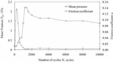 Fig. 6 Relation between the mean the Herztian’s contact pressure and the friction coefficient, as a function of sliding cycles 