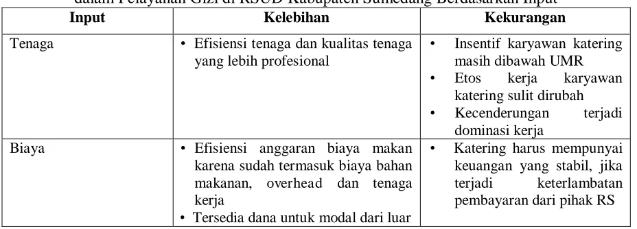 Tabel 1. Perbandingan Kelebihan dan Kekurangan Sistem Outsourcing  dalam Pelayanan Gizi di RSUD Kabupaten Sumedang Berdasarkan Input 