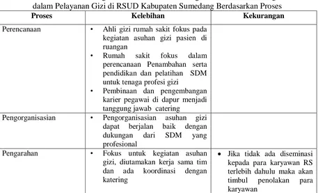 Tabel 3. Perbandingan Kelebihan dan Kekurangan Sistem Outsourcing  dalam Pelayanan Gizi di RSUD Kabupaten Sumedang Berdasarkan Output 