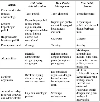 Tabel 2.1 Aspek Old Public 