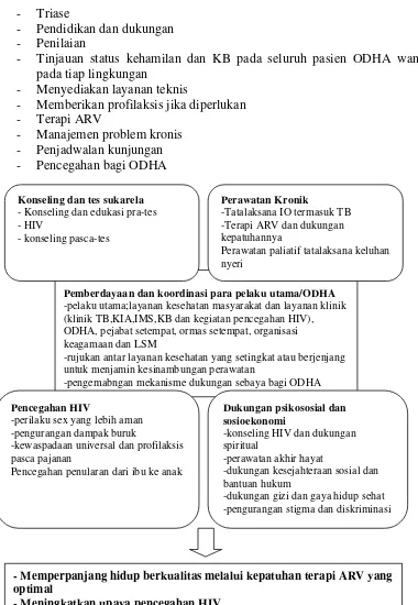 Gambar 1. Unsur Pokok PDP untuk HIV/AIDS Sumber: Pedoman Pengembangan Jejaring Layanan PDP 