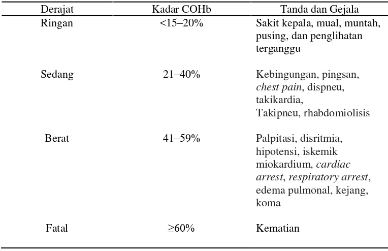 Tabel 1. Tanda dan Gejala Klinis Keracunan CO  