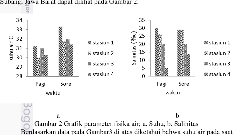 Gambar 2 Grafik parameter fisika air; a. Suhu, b. Salinitas  
