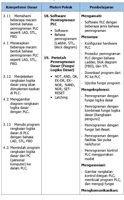 Tabel 1. Silabus Kompetensi Pemrograman PLC 