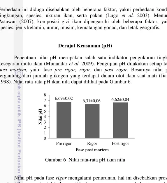 Gambar 6  Nilai rata-rata pH ikan nila 