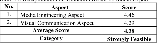 Table 15. Recapitulation of Validation Result by Media Expert 