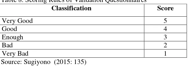Table 8. Scoring Rules of Validation Questionnaires 